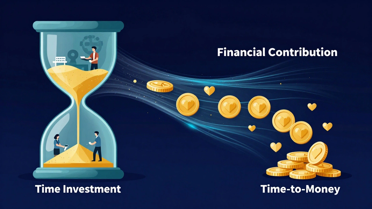 Conceptual art showing time investment transforming into financial donations.