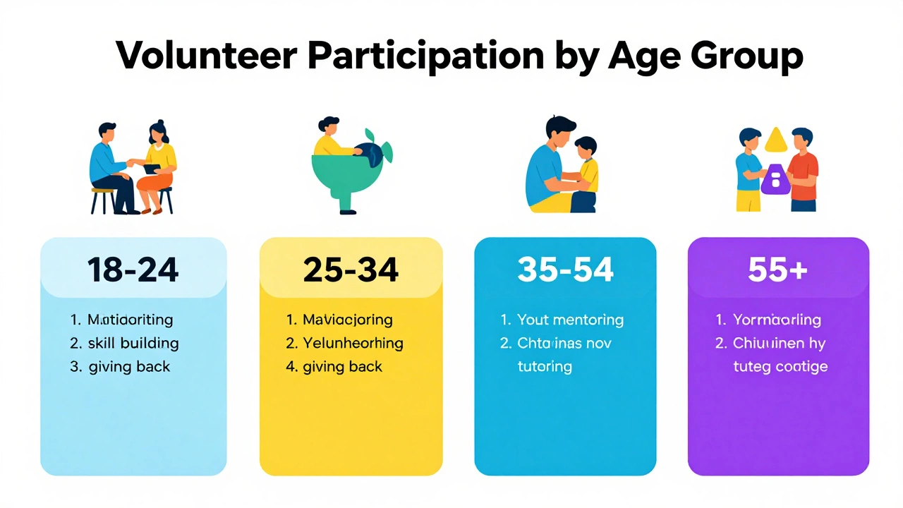 A modern, colorful infographic displaying volunteer participation trends by age group. It features four distinct sections for ages 18-24, 25-34, 35-54, and 55+, with icons representing motivations like skill building and roles like mentoring and tutoring.